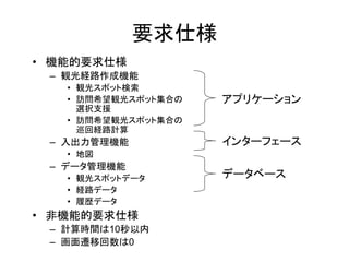 要求仕様 
•機能的要求仕様 
–観光経路作成機能 
•観光スポット検索 
•訪問希望観光スポット集合の 選択支援 
•訪問希望観光スポット集合の 巡回経路計算 
–入出力管理機能 
•地図 
–データ管理機能 
•観光スポットデータ 
•経路データ 
•履歴データ 
•非機能的要求仕様 
–計算時間は10秒以内 
–画面遷移回数は0 
アプリケーション 
インターフェース 
データベース  