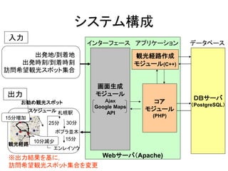 システム構成 
ＤＢサーバ （PostgreSQL） 
Webサーバ（Apache) 
画面生成 モジュール Ａｊａｘ Google Maps API 
観光経路作成 モジュール(C++) 
コア モジュール 
(PHP) 
データベース 
アプリケーション 
インターフェース 
出発地/到着地 出発時刻/到着時刻 訪問希望観光スポット集合 
エンレイソウ 
札幌駅 
30分 
15分 
25分 
お勧め観光スポット 
観光経路 
スケジュール 
15分増加 
10分減少 
入力 
※出力結果を基に， 訪問希望観光スポット集合を変更 
出力 
ポプラ並木  
