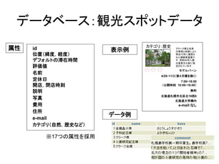 id 位置（緯度，経度） 
デフォルトの滞在時間 
評価値 名前 
定休日 
開店，閉店時刻 
説明 
写真 
費用 
住所 
e-mail 
カテゴリ（自然，歴史など） 
データベース：観光スポットデータ 
※17つの属性を採用 
モデルバーン 4/29~11/3（第４月曜を除く） 7:00~18:00 （公開時刻 10:00~16:00） 無料 北海道札幌市北区北18西8 北海道大学構内 e-mail:なし 
クラーク博士自身 の発想と指導により 明治10年に建設さ れた模範家畜房で す．昭和44年に国 の重要文化財に指 定されています． 
カテゴリ：歴史 
表示例 
属性 
データ例  