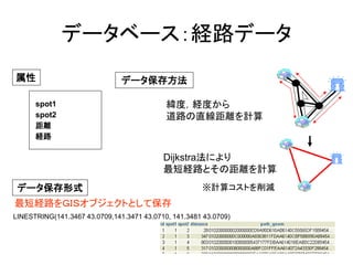 データベース：経路データ 
属性 
データ保存形式 
spot1 
spot2 
距離 
経路 
データ保存方法 
Dijkstra法により 
最短経路とその距離を計算 
緯度，経度から 
道路の直線距離を計算 
※計算コストを削減 
LINESTRING(141.3467 43.0709,141.3471 43.0710, 141.3481 43.0709) 
最短経路をＧＩＳオブジェクトとして保存 
 