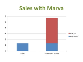 Sales with Marva 