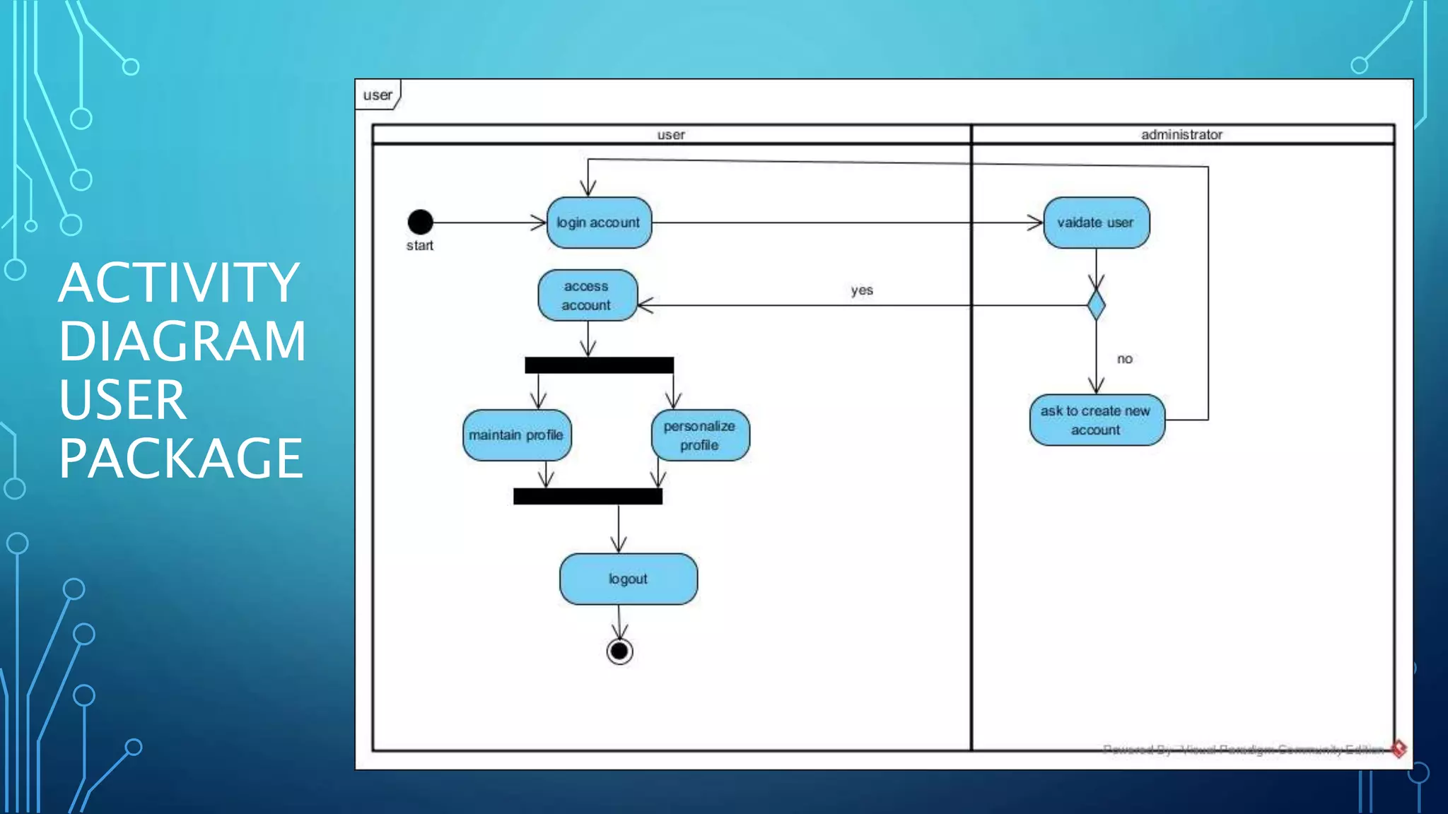ACTIVITY
DIAGRAM
USER
PACKAGE
 