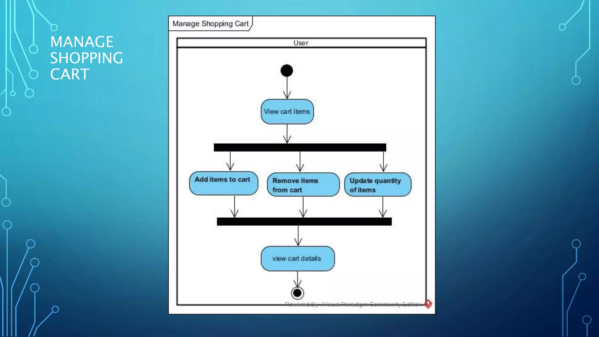 MANAGE
SHOPPING
CART
 