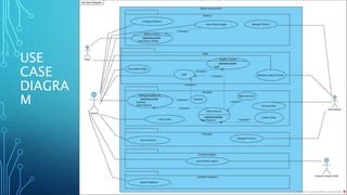 USE
CASE
DIAGRA
M
 