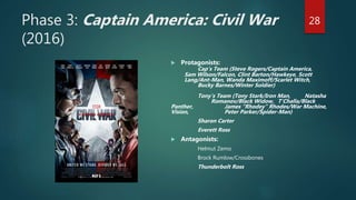 Phase 3: Captain America: Civil War
(2016)
 Protagonists:
Cap’s Team (Steve Rogers/Captain America,
Sam Wilson/Falcon, Clint Barton/Hawkeye, Scott
Lang/Ant-Man, Wanda Maximoff/Scarlet Witch,
Bucky Barnes/Winter Soldier)
Tony’s Team (Tony Stark/Iron Man, Natasha
Romanov/Black Widow, T’Challa/Black
Panther, James “Rhodey” Rhodes/War Machine,
Vision, Peter Parker/Spider-Man)
Sharon Carter
Everett Ross
 Antagonists:
Helmut Zemo
Brock Rumlow/Crossbones
Thunderbolt Ross
28
 