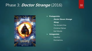 Phase 3: Doctor Strange (2016)
 Protagonists:
Doctor Steven Strange
Wong
The Ancient One
Christine Palmer
Karl Mordo
 Antagonists:
Kaecilius
Dormammu
30
 