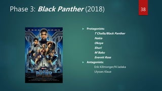 Phase 3: Black Panther (2018)
 Protagonists:
T’Challa/Black Panther
Nakia
Okoye
Shuri
M’Baku
Everett Ross
 Antagonists:
Erik Killmonger/N’Jadaka
Ulysses Klaue
38
 