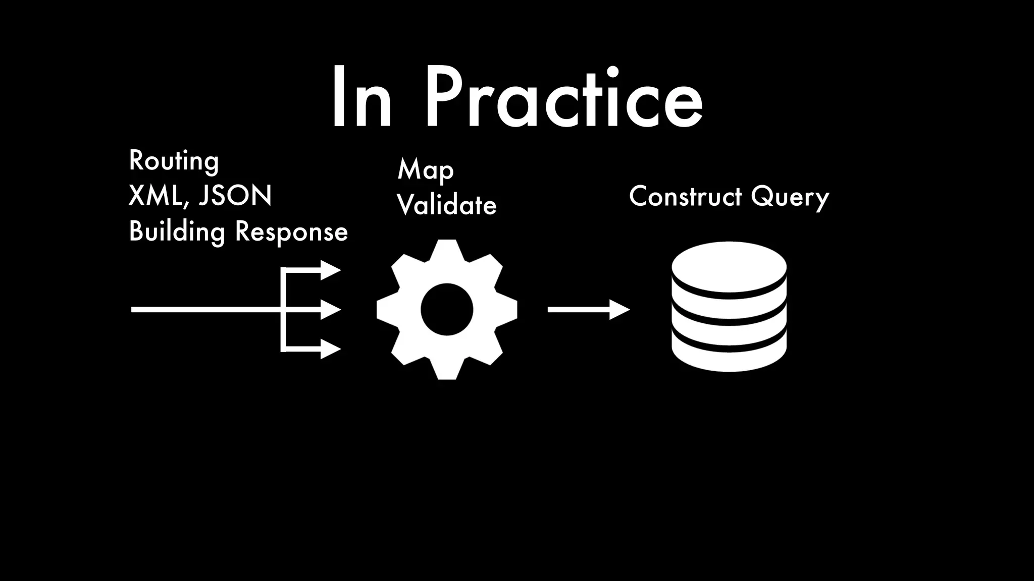 In Practice
Construct Query
Map
Validate
Routing
XML, JSON
Building Response
 