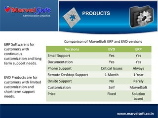 Administration Simplified

Comparison of MarvelSoft ERP and EVD versions

ERP Software is for
customers with
Versions
EVD
ERP
continuous
Email Support
Yes
Yes
customization and long
Documentation
Yes
Yes
MISSION
term support needs.
MISSION
To spread awareness about managing School’s administrative Critical Issues information using
Always
To spread awareness about Phone Support
managing School’s administrativeand academic information using
and academic
ERP Solutions, which would help small and large schools to save money and time, generate MIS
ERP Solutions, which would Remote Desktop Support to save1 Monthand time, 1 Year MIS
help small and large schools
money
generate
reports of their are for
EVD Products interests
reports of their interests Onsite Support
No
Rarely
customers with limited
customization and
Customization
Self
MarvelSoft
short term support
Price
Fixed
Solution
needs.
based

www.marvelsoft.co.in

 