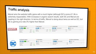 10
Marvel wins the website traffic game with a much higher (although DC's score of 1.8k is
extremely respectable). With increases in organic search results, both DC and Marvel are
heading in the right direction. In terms of traffic, Marvel is doing about twice as well as DC, but
DC is gaining at a rate 3% higher than Marvel.
 