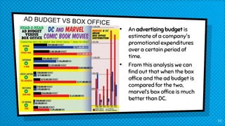 • An advertising budget is
estimate of a company's
promotional expenditures
over a certain period of
time.
• From this analysis we can
find out that when the box
office and the ad budget is
compared for the two,
marvel’s box office is much
better than DC.
11
 