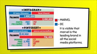 - MARVEL
- DC
It is visible that
marvel is the
leading brand in
all the social
media platforms.
13
 