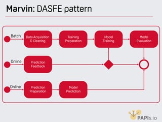 Marvin: DASFE pattern
Online Prediction
Feedback
Online Prediction
Preparation
Model
Prediction
Batch Data Acquisition
& Cleaning
Training
Preparation
Model
Training
Model
Evaluation
 