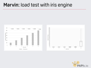 Marvin: load test with iris engine
 
