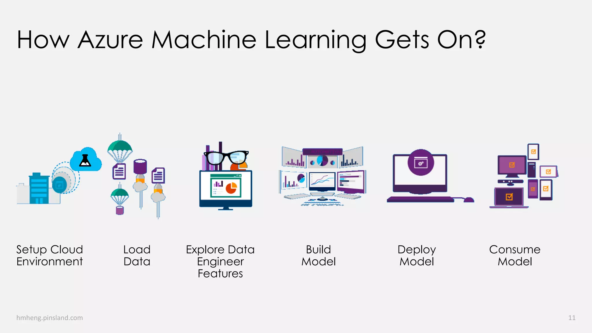 AI/ML/DL: Getting Started with Machine Learning on Azure | PPT