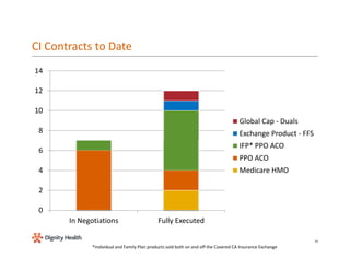 CI 14 
Contracts to Date 
12 
10 
8 
6 
Global Cap ‐ Duals 
Exchange Product ‐ FFS 
IFP* PPO ACO 
4 
PPO ACO 
Medicare HMO...