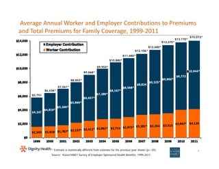 Average Annual Worker and Employer Contributions to Premiums 
and Total Premiums for Family Coverage, 1999‐‐2011 
$12,106*...