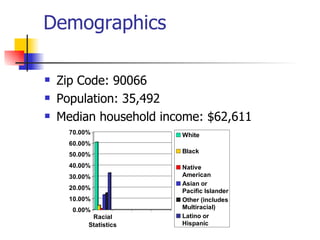 Demographics Zip Code: 90066 Population: 35,492 Median household income: $62,611 