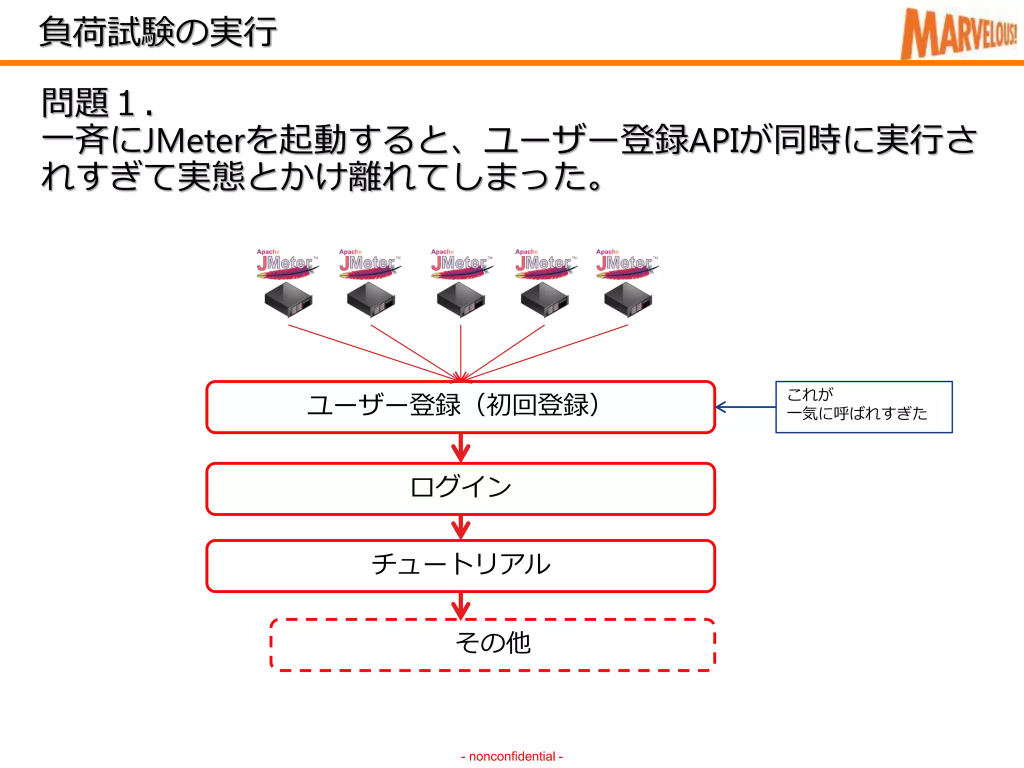 負荷試験の実行
- nonconfidential -
ユーザー登録（初回登録）
チュートリアル
その他
これが
一気に呼ばれすぎた
ログイン
問題１．
一斉にJMeterを起動すると、ユーザー登録APIが同時に実行さ
れすぎて実態とかけ離れてしまった。
 