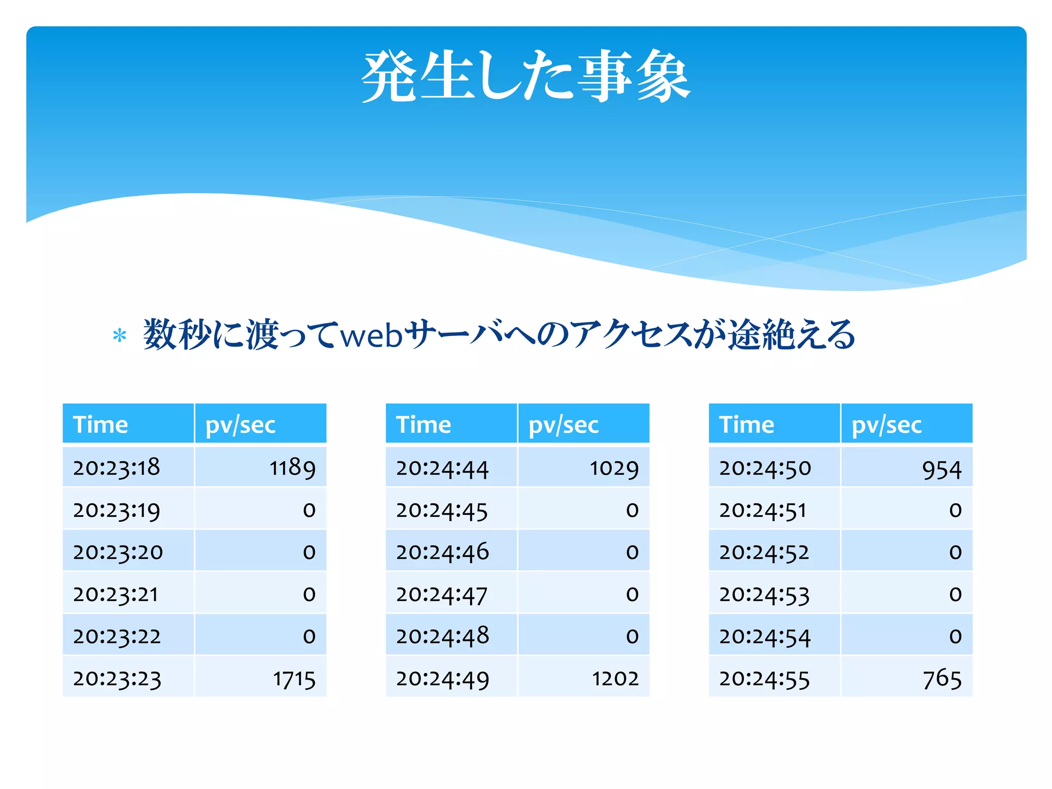 数秒に渡ってwebサーバへのアクセスが途絶える
発生した事象
Time pv/sec
20:23:18 1189
20:23:19 0
20:23:20 0
20:23:21 0
20:23:22 0
20:23:23 1715
Time pv/sec
20:24:44 1029
20:24:45 0
20:24:46 0
20:24:47 0
20:24:48 0
20:24:49 1202
Time pv/sec
20:24:50 954
20:24:51 0
20:24:52 0
20:24:53 0
20:24:54 0
20:24:55 765
 