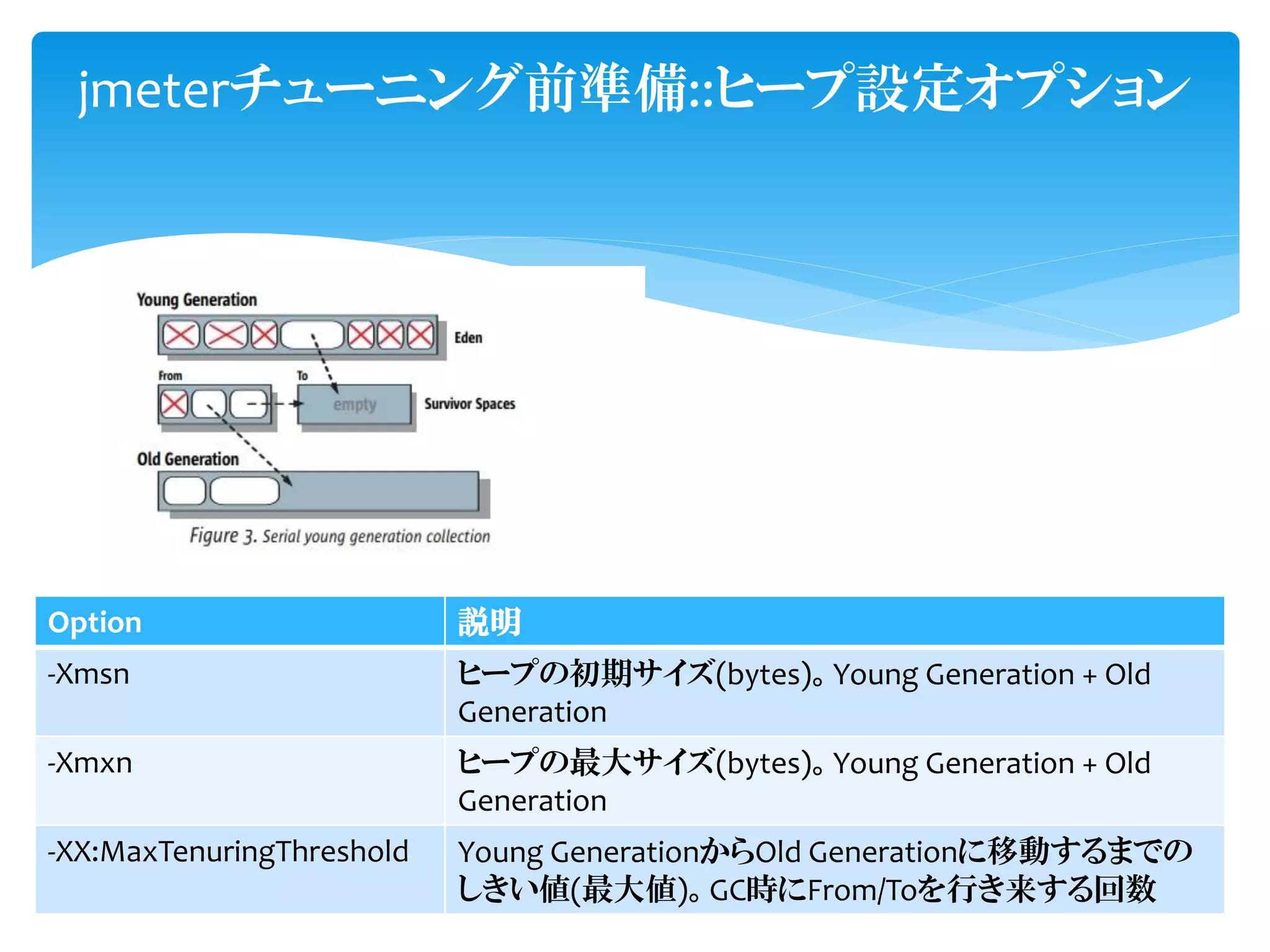 Option 説明
-Xmsn ヒープの初期サイズ(bytes)。Young Generation + Old
Generation
-Xmxn ヒープの最大サイズ(bytes)。Young Generation + Old
Generation
-XX:MaxTenuringThreshold Young GenerationからOld Generationに移動するまでの
しきい値(最大値)。GC時にFrom/Toを行き来する回数
jmeterチューニング前準備::ヒープ設定オプション
 