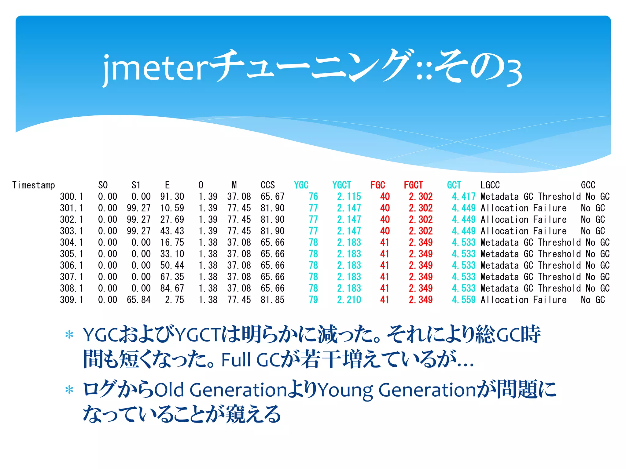 YGCおよびYGCTは明らかに減った。それにより総GC時
間も短くなった。Full GCが若干増えているが…
 ログからOld GenerationよりYoung Generationが問題に
なっていることが窺える
jmeterチューニング::その3
Timestamp S0 S1 E O M CCS YGC YGCT FGC FGCT GCT LGCC GCC
300.1 0.00 0.00 91.30 1.39 37.08 65.67 76 2.115 40 2.302 4.417 Metadata GC Threshold No GC
301.1 0.00 99.27 10.59 1.39 77.45 81.90 77 2.147 40 2.302 4.449 Allocation Failure No GC
302.1 0.00 99.27 27.69 1.39 77.45 81.90 77 2.147 40 2.302 4.449 Allocation Failure No GC
303.1 0.00 99.27 43.43 1.39 77.45 81.90 77 2.147 40 2.302 4.449 Allocation Failure No GC
304.1 0.00 0.00 16.75 1.38 37.08 65.66 78 2.183 41 2.349 4.533 Metadata GC Threshold No GC
305.1 0.00 0.00 33.10 1.38 37.08 65.66 78 2.183 41 2.349 4.533 Metadata GC Threshold No GC
306.1 0.00 0.00 50.44 1.38 37.08 65.66 78 2.183 41 2.349 4.533 Metadata GC Threshold No GC
307.1 0.00 0.00 67.35 1.38 37.08 65.66 78 2.183 41 2.349 4.533 Metadata GC Threshold No GC
308.1 0.00 0.00 84.67 1.38 37.08 65.66 78 2.183 41 2.349 4.533 Metadata GC Threshold No GC
309.1 0.00 65.84 2.75 1.38 77.45 81.85 79 2.210 41 2.349 4.559 Allocation Failure No GC
 