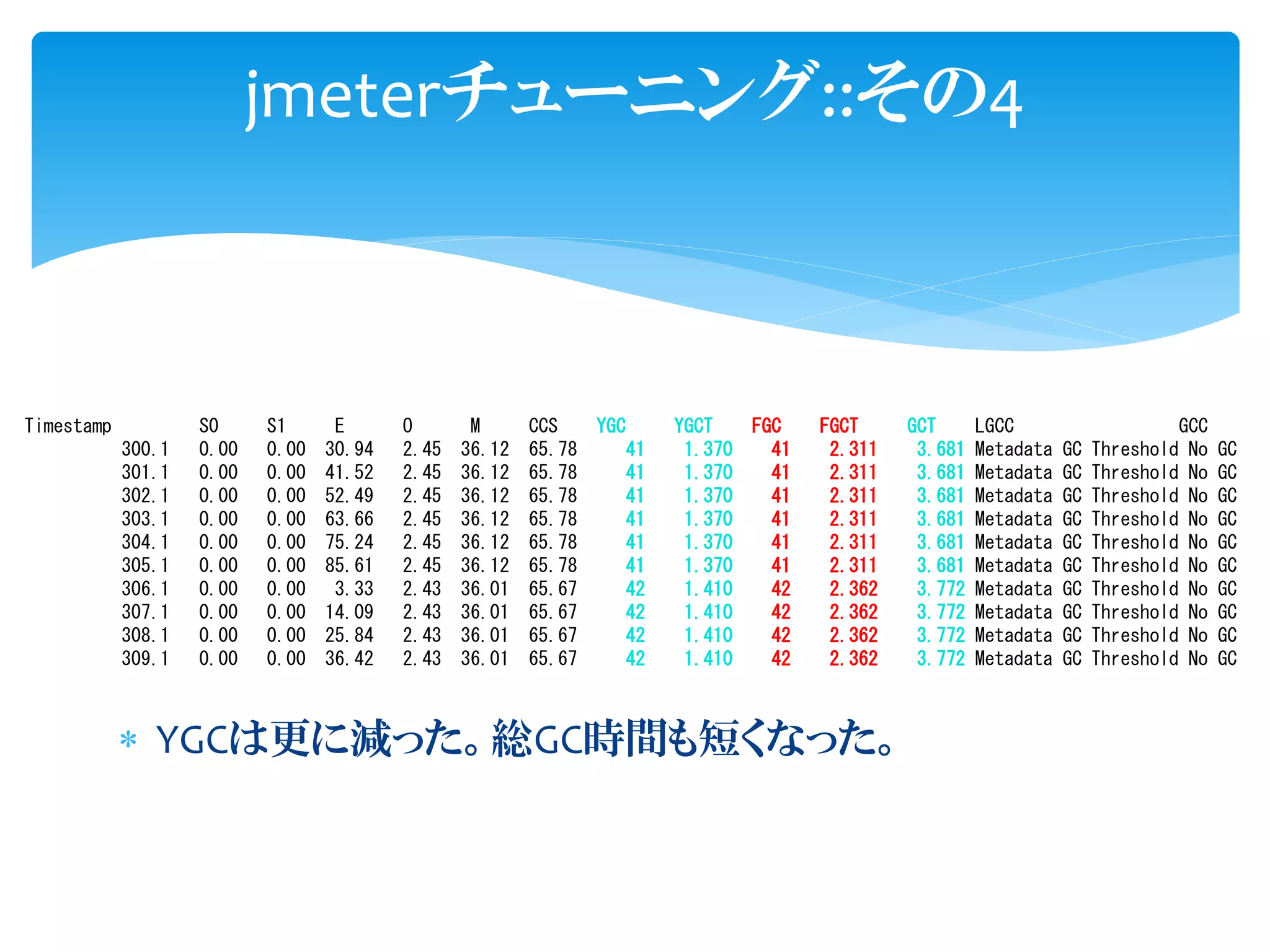  YGCは更に減った。総GC時間も短くなった。
jmeterチューニング::その4
Timestamp S0 S1 E O M CCS YGC YGCT FGC FGCT GCT LGCC GCC
300.1 0.00 0.00 30.94 2.45 36.12 65.78 41 1.370 41 2.311 3.681 Metadata GC Threshold No GC
301.1 0.00 0.00 41.52 2.45 36.12 65.78 41 1.370 41 2.311 3.681 Metadata GC Threshold No GC
302.1 0.00 0.00 52.49 2.45 36.12 65.78 41 1.370 41 2.311 3.681 Metadata GC Threshold No GC
303.1 0.00 0.00 63.66 2.45 36.12 65.78 41 1.370 41 2.311 3.681 Metadata GC Threshold No GC
304.1 0.00 0.00 75.24 2.45 36.12 65.78 41 1.370 41 2.311 3.681 Metadata GC Threshold No GC
305.1 0.00 0.00 85.61 2.45 36.12 65.78 41 1.370 41 2.311 3.681 Metadata GC Threshold No GC
306.1 0.00 0.00 3.33 2.43 36.01 65.67 42 1.410 42 2.362 3.772 Metadata GC Threshold No GC
307.1 0.00 0.00 14.09 2.43 36.01 65.67 42 1.410 42 2.362 3.772 Metadata GC Threshold No GC
308.1 0.00 0.00 25.84 2.43 36.01 65.67 42 1.410 42 2.362 3.772 Metadata GC Threshold No GC
309.1 0.00 0.00 36.42 2.43 36.01 65.67 42 1.410 42 2.362 3.772 Metadata GC Threshold No GC
 