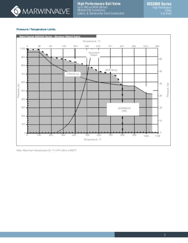steel velocity carbon material MS3000 High Valve Performance Ball Marwin Series Valve steel velocity carbon material MS3000 High Valve Performance Ball Marwin Series Valve