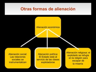 Otras formas de alienación Alienación económica Alienación social: Las relaciones sociales se instrumentalizan Alienación política: El Estado está al servicio de las clases explotadoras Alienación religiosa: el explotado se refugia en la religión para escapar de la miseria   