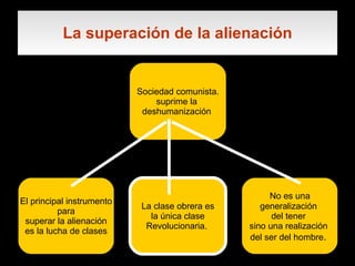 La superación de la alienación Sociedad comunista. suprime la  deshumanización   El principal instrumento para  superar la alienación es la lucha de clases La clase obrera es la única clase  Revolucionaria.   No es una  generalización  del tener  sino una realización  del ser del hombre .   