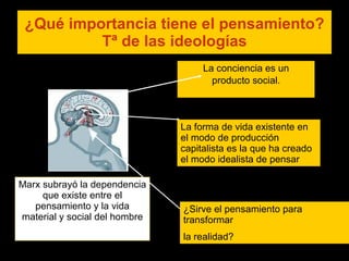 ¿Qué importancia tiene el pensamiento? Tª de las ideologías La conciencia es un producto social. Marx subrayó la dependencia que existe entre el pensamiento y la vida material y social del hombre La forma de vida existente en el modo de producción capitalista es la que ha creado el modo idealista de pensar   ¿Sirve el pensamiento para transformar la realidad? 
