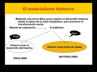 El materialismo histórico Mediante esta teoría Marx quiso explicar el desarrollo histórico desde la óptica de la clase trabajadora, para promover la transformación social. Método de explicación  la dialéctica Historia como el  desarrollo del Espíritu   Historia como lucha de clases Hegel Marx IDEALISMO MATERIALISMO 