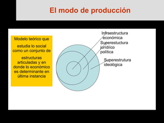 El modo de producción Modelo teórico que estudia lo social como un conjunto de estructuras articuladas y en donde lo económico es determinante en última instancia Superestrutura ideológica Superestuctura  jurídiíco política Infraestructura económica 