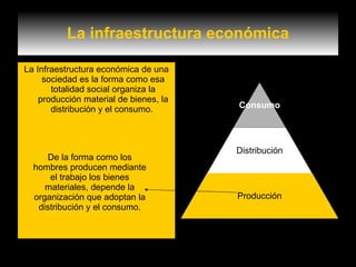 La infraestructura económica La Infraestructura económica de una sociedad es la forma como esa totalidad social organiza la producción material de bienes, la distribución y el consumo.   De la forma como los hombres producen mediante el trabajo los bienes materiales, depende la organización que adoptan la distribución y el consumo. Consumo Distribución Producción 
