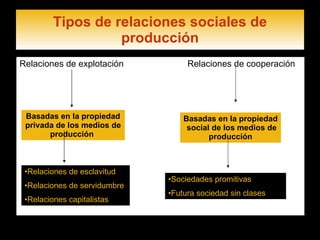 Tipos de relaciones sociales de producción Relaciones de explotación  Relaciones de cooperación Basadas en la propiedad privada de los medios de producción   Basadas en la propiedad  social de los medios de producción Relaciones de esclavitud Relaciones de servidumbre Relaciones capitalistas Sociedades promitivas Futura sociedad sin clases 