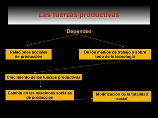 Las fuerzas productivas Dependen Relaciones sociales de producción De los medios de trabajo y sobre todo de la tecnología Crecimiento de las fuerzas productivas Cambio en las relaciones sociales de producción Modificación de la totalidad social 