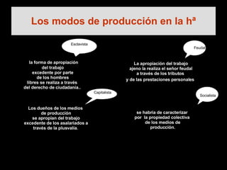 Los modos de producción en la hª la forma de apropiación del trabajo  excedente por parte de los hombres  libres se realiza a través  del derecho de ciudadanía..   La apropiación del trabajo ajeno la realiza el señor feudal  a través de los tributos  y de las prestaciones personales   Los dueños de los medios de producción se apropian del trabajo excedente de los asalariados a través de la plusvalía .   se habría de caracterizar  por  la propiedad colectiva  de los medios de producción.  Esclavista Feudal Capitalista Socialista 