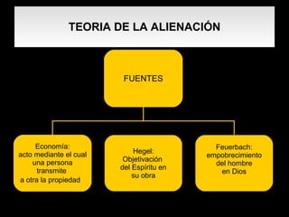 TEORIA DE LA ALIENACIÓN FUENTES Economía: acto mediante el cual una persona  transmite  a otra la propiedad   Hegel: Objetivación  del Espíritu en su obra Feuerbach: empobrecimiento del hombre en Dios 