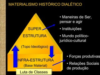MATERIALISMO HISTÓRICO DIALÉTICO
INFRA-ESTRUTURA
SUPER
ESTRUTURA
(Base Material)
(Topo Ideológico)
• Maneiras de Ser,
pensar e agir
• Instituições
• Mundo político-
jurídico-cultural
• Forças produtivas
• Relações Sociais
de produção
Luta de ClassesLuta de Classes
 