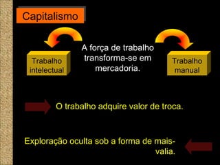 CapitalismoCapitalismo
A força de trabalho
transforma-se em
mercadoria.
Exploração oculta sob a forma de mais-
valia.
Trabalho
intelectual
Trabalho
manual
O trabalho adquire valor de troca.
 