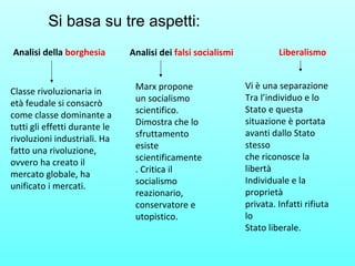 Si basa su tre aspetti:
Analisi della borghesia Analisi dei falsi socialismi Liberalismo
Classe rivoluzionaria in
età feudale si consacrò
come classe dominante a
tutti gli effetti durante le
rivoluzioni industriali. Ha
fatto una rivoluzione,
ovvero ha creato il
mercato globale, ha
unificato i mercati.
Marx propone
un socialismo
scientifico.
Dimostra che lo
sfruttamento
esiste
scientificamente
. Critica il
socialismo
reazionario,
conservatore e
utopistico.
Vi è una separazione
Tra l’individuo e lo
Stato e questa
situazione è portata
avanti dallo Stato
stesso
che riconosce la
libertà
Individuale e la
proprietà
privata. Infatti rifiuta
lo
Stato liberale.
 