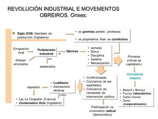 REVOLUCIÓN INDUSTRIAL E MOVEMENTOSREVOLUCIÓN INDUSTRIAL E MOVEMENTOS
OBREIROS. Orixes:OBREIROS. Orixes:
 