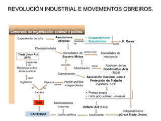 REVOLUCIÓN INDUSTRIAL E MOVEMENTOS OBREIROS.REVOLUCIÓN INDUSTRIAL E MOVEMENTOS OBREIROS.
 