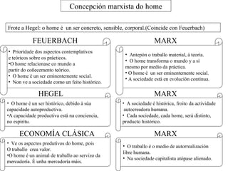 Concepción marxista do home
Frote a Hegel: o home é un ser concreto, sensible, corporal.(Coincide con Feuerbach)
• Prioridade dos aspectos contemplativos
e teóricos sobre os prácticos.
•O home relacionase co mundo a
partir do coñecemento teórico.
• O home é un ser eminentemente social.
• Non ve a sociedade como un feito histórico.
• Antepón o traballo material, á teoría.
• O home transforma o mundo y a sí
mesmo por medio da práctica.
• O home é un ser eminentemente social.
• A sociedade está en evolución continua.
FEUERBACH MARX
HEGEL MARX
• O home é un ser histórico, debido á súa
capacidade autoproductiva.
•A capacidade productiva está na conciencia,
no espíritu.
• A sociedade é histórica, froito da actividade
autocreadora humana.
• Cada sociedade, cada home, será distinto,
producto histórico.
ECONOMÍA CLÁSICA MARX
• Ve os aspectos produtivos do home, pois
O traballo crea valor.
•O home é un animal de traballo ao servizo da
mercadoría. É unha mercadoría máis.
• O traballo é o medio de autorrealización
libre humana.
• Na sociedade capitalista atópase alienado.
 