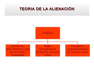 TEORIA DE LA ALIENACIÓNTEORIA DE LA ALIENACIÓN
 