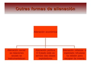 Outras formas de alienaciónOutras formas de alienación
 