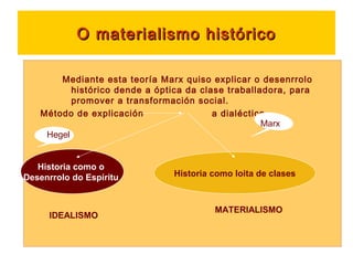 O materialismo históricoO materialismo histórico
Mediante esta teoría Marx quiso explicar o desenrrolo
histórico dende a óptica da clase traballadora, para
promover a transformación social.
 Método de explicación a dialéctica
Historia como o
Desenrrolo do Espíritu Historia como loita de clases
Hegel
Marx
IDEALISMO
MATERIALISMO
 