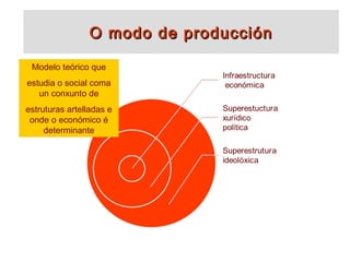O modo de producciónO modo de producción
Modelo teórico que
estudia o social coma
un conxunto de
estruturas artelladas e
onde o económico é
determinante
 