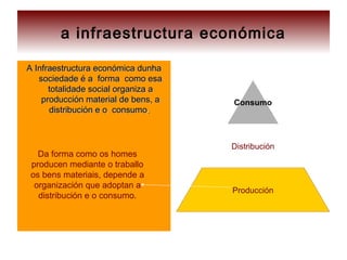 a infraestructura económica
A Infraestructura económica dunhaA Infraestructura económica dunha
sociedade é a forma como esasociedade é a forma como esa
totalidade social organiza atotalidade social organiza a
producción material de bens, aproducción material de bens, a
distribución e o consumodistribución e o consumo..
Consumo
Distribución
Producción
Da forma como os homes
producen mediante o traballo
os bens materiais, depende a
organización que adoptan a
distribución e o consumo.
 