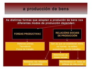 a producción de bens
As distintas formas que adoptan a produción de bens nosAs distintas formas que adoptan a produción de bens nos
diferentes modos de producción dependen:diferentes modos de producción dependen:
FORZAS PRODUCTIVAS RELACIÓNS SOCIAIS
DE PRODUCCIÓN
Materias primas
Tecnoloxía
Forza de traballo
Son as que se establecen entre
os homes na esfera
económica, cando traballan
Baseanse nas relacións
de propiedade
Manifestánse en todas as
esferas da vida social
Determinan as
clases sociais
 